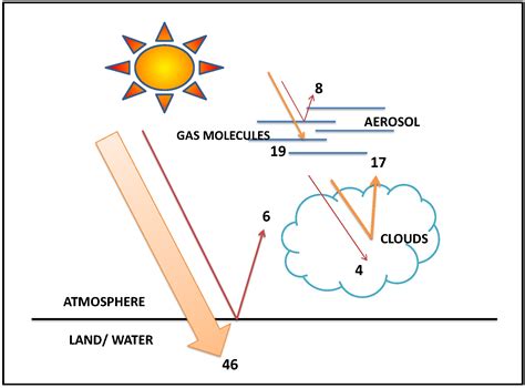 Radiant Light Energy Definition