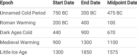 Earth Temperature Cycle Graph 的图像结果