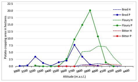 The Spatial-Temporal Dynamics of Potato Agrobiodiversity in the ...