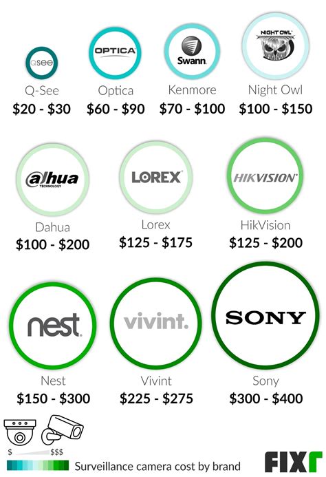 Cost to Install Video Surveillance Cameras | Security Camera Price