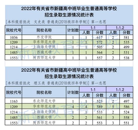 2022新疆高考单列类（选考外语）本科二批院校投档分_教育考试院_公众_文科