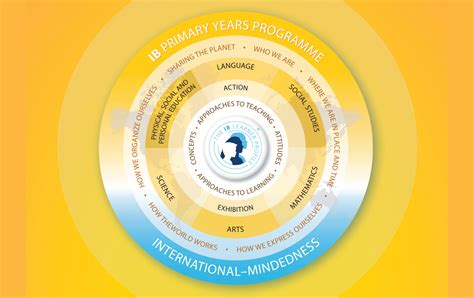 The Power of the IB Primary Years Programme - St Leonard's College ...