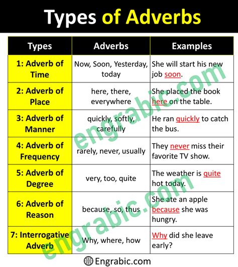 What is an Adverb? Definition, Types and Examples - Engrabic
