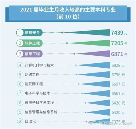 2018中国大学生工资排行榜：清华毕业生月薪9065元第1，浙大第8 - 每日头条