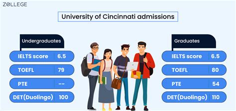 University of Cincinnati Admissions: Application Fee, Deadline ...