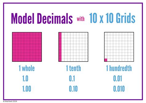 Decimal Tools Tenths and Hundredths Grids, Base-ten Blocks, & Place ...