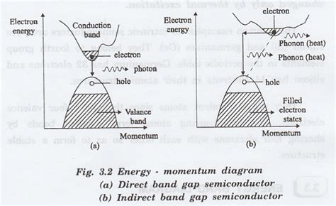 Direct and Indirect Band Gap Semiconductors - Classifications, Types