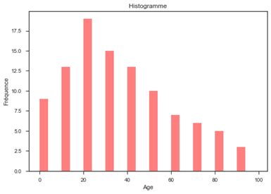 Image result for Histogramme Sur Python