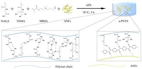 Anti-Swelling Aramid-Nanofiber-Reinforced Zwitterionic Polymer Hydrogel ...