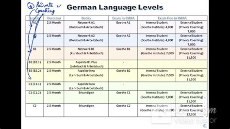 Image result for German Intermediate Level