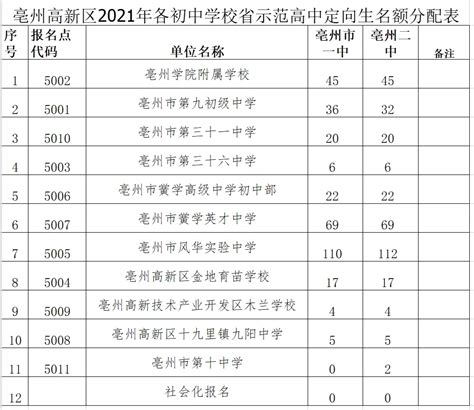 2021年亳州一中最低录取分数线 亳州一中中考录取分数线2021
