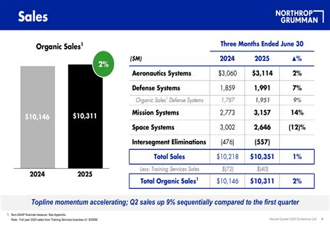 Northrop Grumman Q2 2025 slides: Sequential growth accelerates as ...