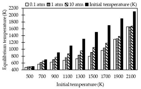 An Analysis of the Methane Cracking Process for CO2-Free Hydrogen ...