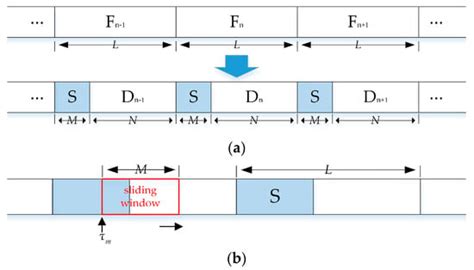 A Novel Data-Aided Frame Synchronization Method Based on Hough ...