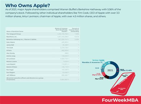 Who Owns Apple? | FourWeekMBA