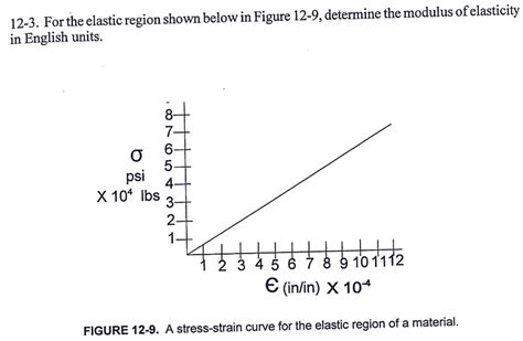 Image result for Modulus of Elasticity Graph