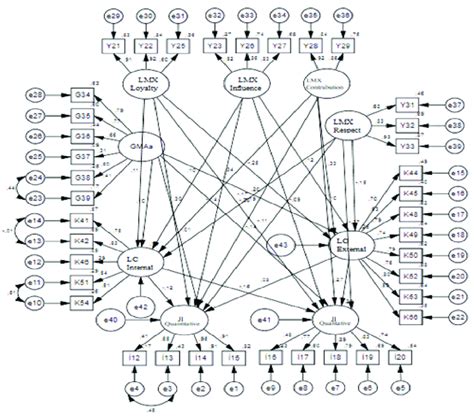Sklearn Structural Equation Model 的图像结果