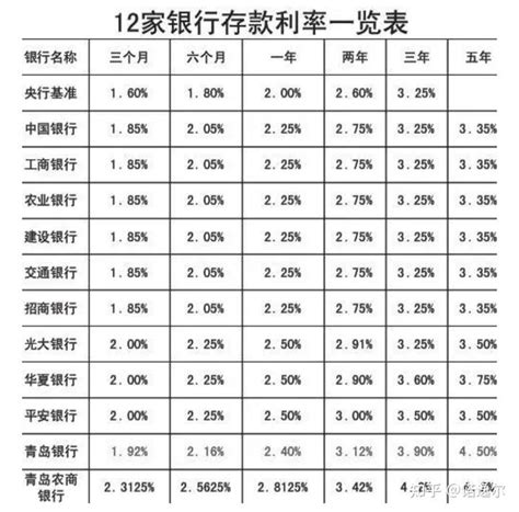 12家银行存款利率一览表 - 知乎