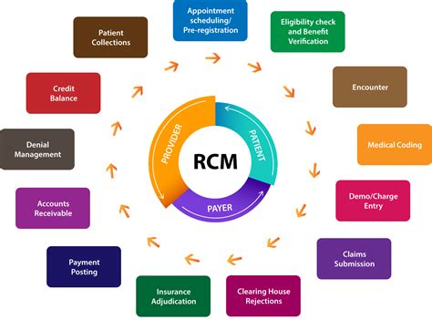 Image result for RCM Life Cycle
