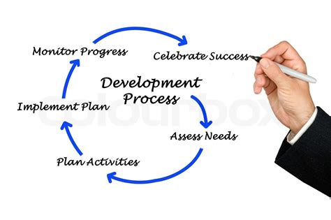 Image result for Process Development