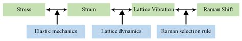 Stress Component Decoupling Analysis Based on Large Numerical Aperture ...
