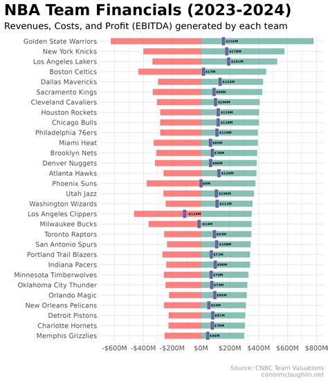 Revenue Of Nba