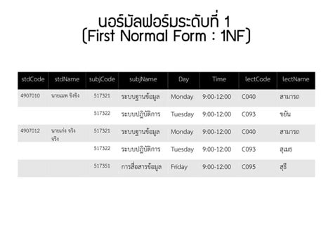 Logical Databse Design Using Normalization 的图像结果