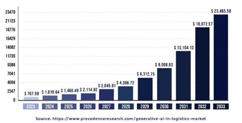Logistics Industry in India - PeopleLogic Business Solutions (P) Ltd.,
