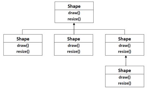 Image result for Object-Oriented Programming Language