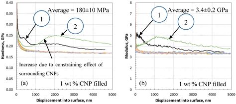 Effect of Morphological Changes due to Increasing Carbon Nanoparticles ...