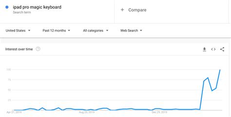 外贸网站关键词搜索热度趋势对比查询工具 - Google Trends- WordPress外贸建站专家