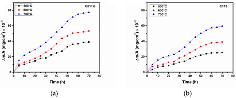High-Temperature Corrosion Performance of FeAl-Based Alloys Containing ...