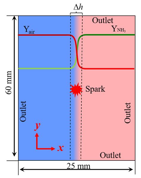 Numerical Simulations of Forced Ignition and Flame Dynamics in an ...