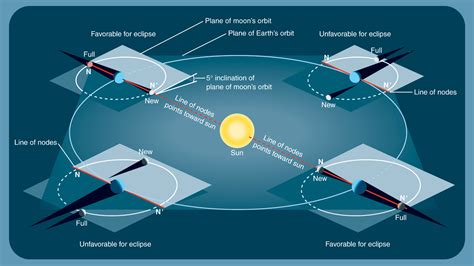Solar Eclipse Diagram