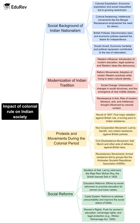 Mindmap: Impact of colonial rule on Indian society - Sociology Optional ...
