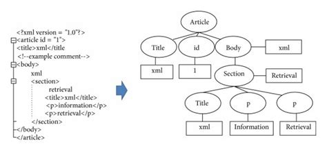 Image result for XML Element Tree Python Tamil