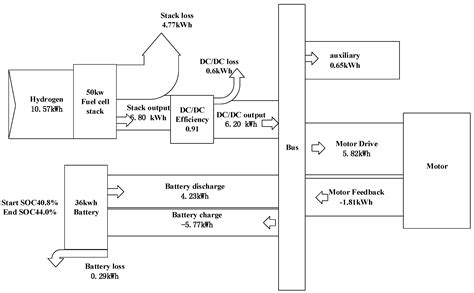 Development of a PEM Fuel Cell City Bus with a Hierarchical Control System
