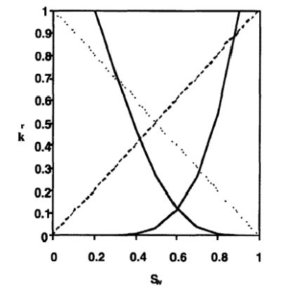 Image result for Corey Equation Relative Permeability