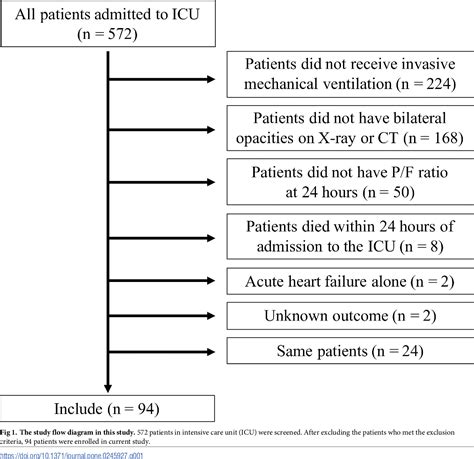 SpO2 to FiO2 Ratio 的图像结果