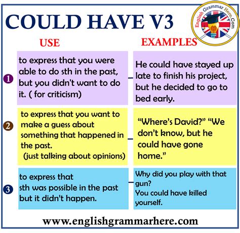 Could Have V3 and Example Sentences - English Grammar Here English Verbs, English Sentences ...