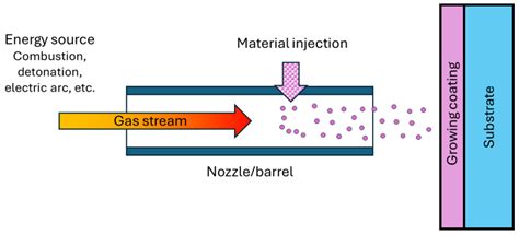 Coatings Based on Refractory Materials for Corrosion and Wear Applications