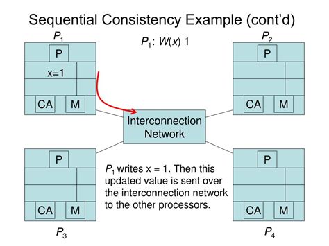 Image result for Sequential Consistency