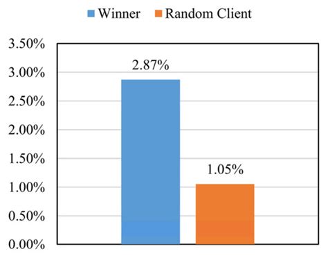 SecMDGM: Federated Learning Security Mechanism Based on Multi− ...