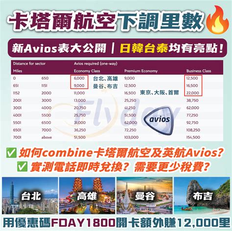 卡塔爾航空Privilege Club｜兌換英航Avios 1:1｜兌換短途有亮點！全線航線里數下調！推介兌換台灣、曼谷、東京，商務都有減 ...