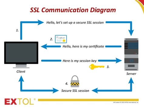 Image result for SSL Authentication