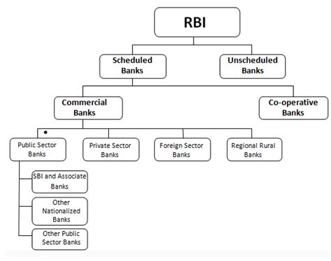 Structure of Commercial Banking System - Indian Banking System, Indian ...