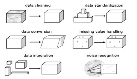 Image result for Goal of Data Preprocessing