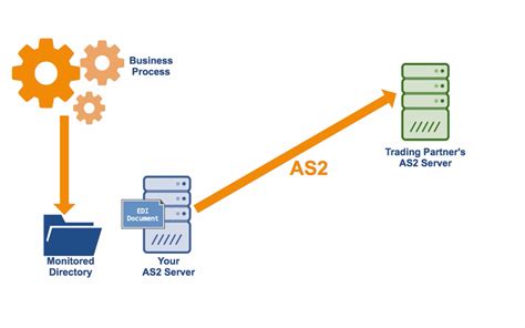 Image result for AS2 File Transfer
