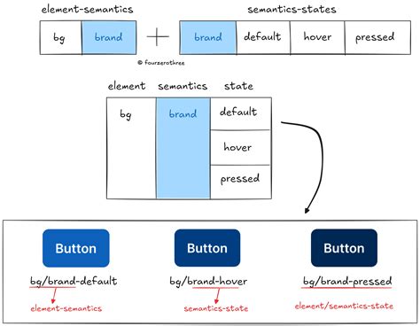 Plotting matrices to create consistent and scalable colour tokens