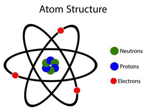 Findings of Neutrons — lesson. Science State Board, Class 8.